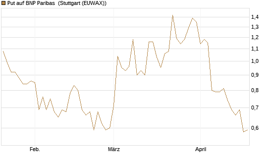 Put auf BNP Paribas [DZ BANK AG] Chart