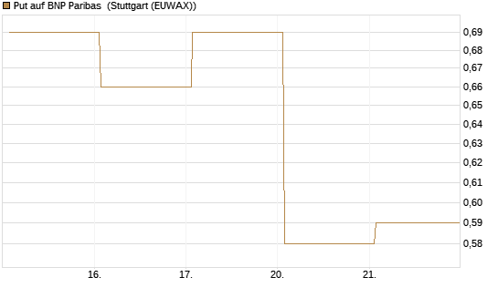Put auf BNP Paribas [DZ BANK AG] Chart