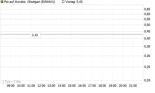 Put auf Aurubis [DZ BANK AG] Chart