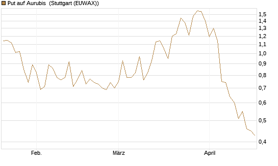Put auf Aurubis [DZ BANK AG] Chart