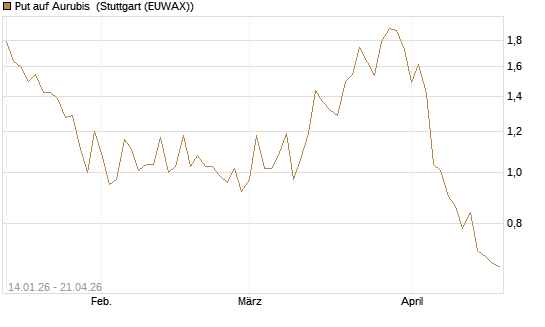 Put auf Aurubis [DZ BANK AG] Chart