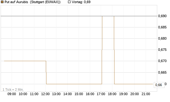 Put auf Aurubis [DZ BANK AG] Chart