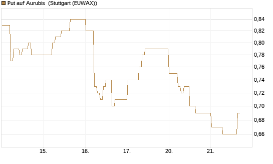 Put auf Aurubis [DZ BANK AG] Chart