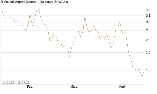 Put auf Applied Materials [DZ BANK AG] Chart