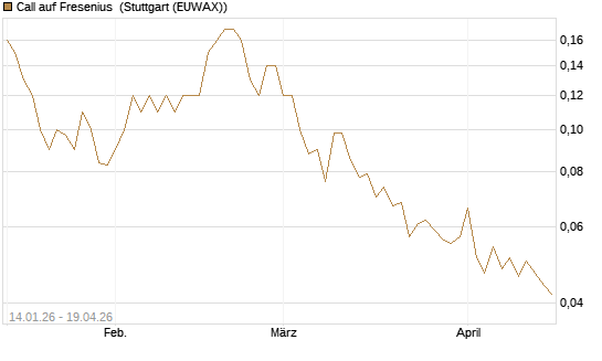 Call auf Fresenius [Société Générale Effekten GmbH] Chart