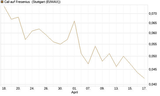 Call auf Fresenius [Société Générale Effekten GmbH] Chart