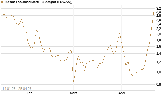 Put auf Lockheed Martin [Vontobel] Chart