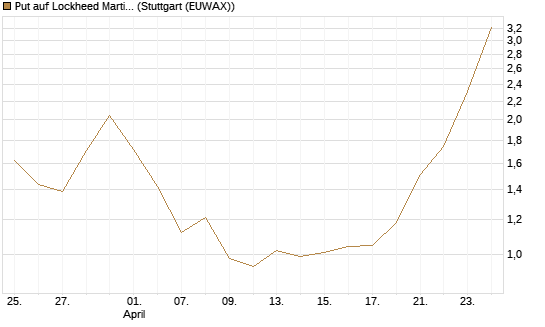 Put auf Lockheed Martin [Vontobel] Chart