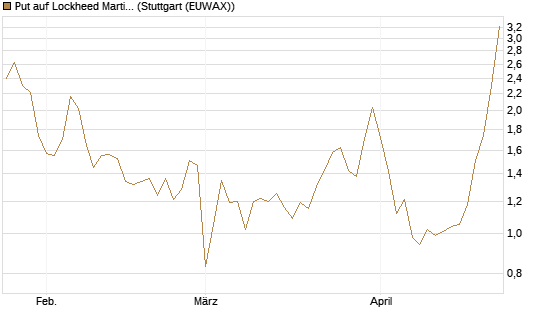 Put auf Lockheed Martin [Vontobel] Chart
