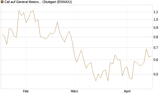 Call auf General Motors [Vontobel] Chart