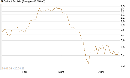 Call auf Ecolab [Vontobel] Chart
