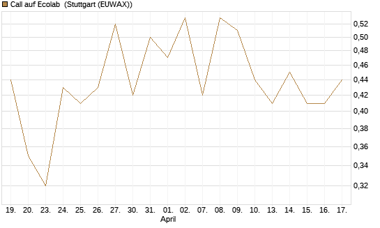 Call auf Ecolab [Vontobel] Chart