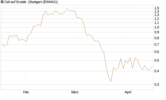 Call auf Ecolab [Vontobel] Chart