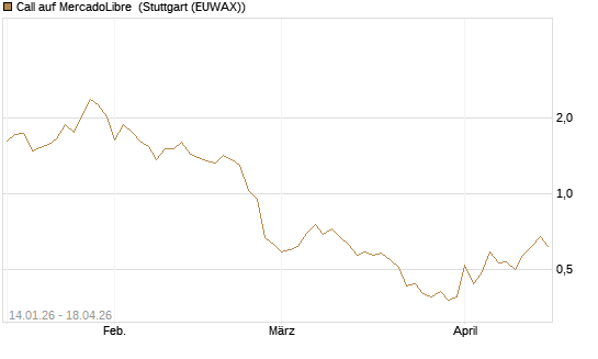 Call auf MercadoLibre [Vontobel] Chart