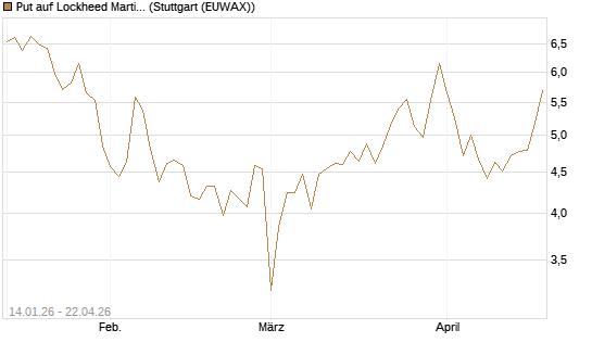 Put auf Lockheed Martin [Vontobel] Chart