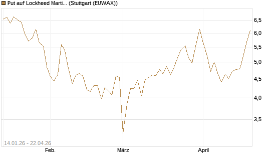 Put auf Lockheed Martin [Vontobel] Chart