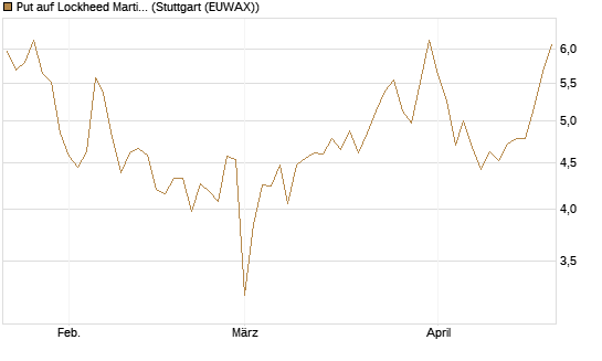 Put auf Lockheed Martin [Vontobel] Chart