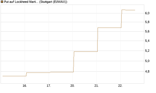 Put auf Lockheed Martin [Vontobel] Chart