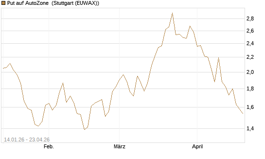 Put auf AutoZone [Vontobel] Chart