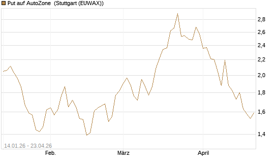 Put auf AutoZone [Vontobel] Chart