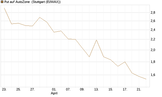 Put auf AutoZone [Vontobel] Chart
