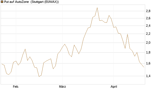 Put auf AutoZone [Vontobel] Chart