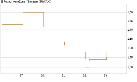 Put auf AutoZone [Vontobel] Chart