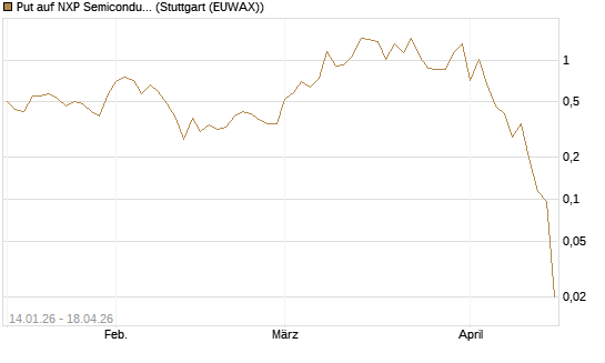 Put auf NXP Semiconductors N.V. [Vontobel] Chart
