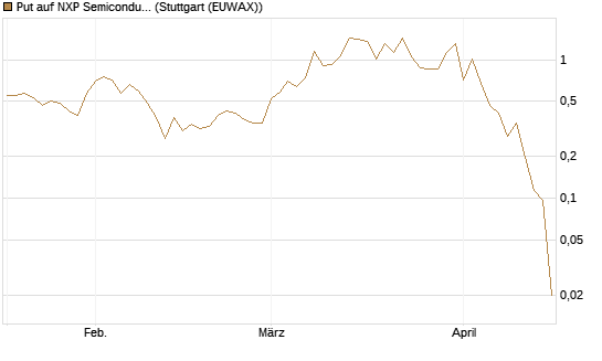 Put auf NXP Semiconductors N.V. [Vontobel] Chart