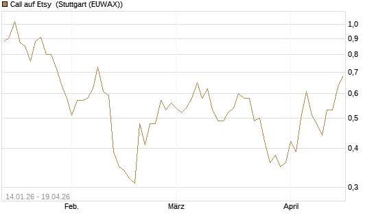 Call auf Etsy [Vontobel] Chart