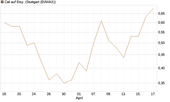 Call auf Etsy [Vontobel] Chart