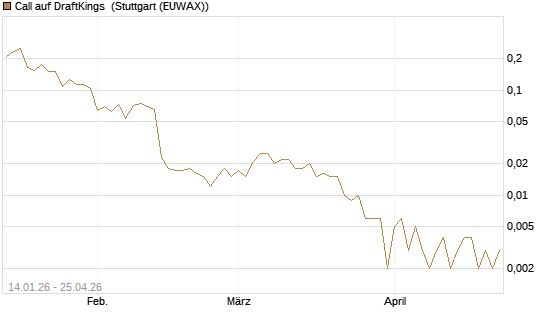 Call auf DraftKings [Vontobel] Chart