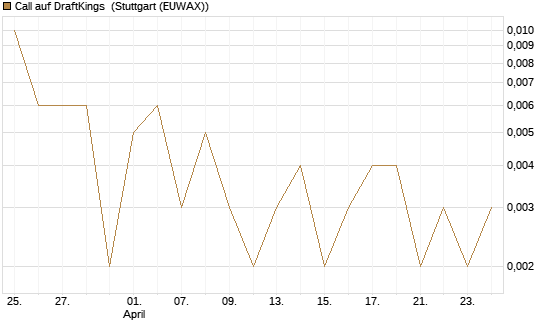 Call auf DraftKings [Vontobel] Chart