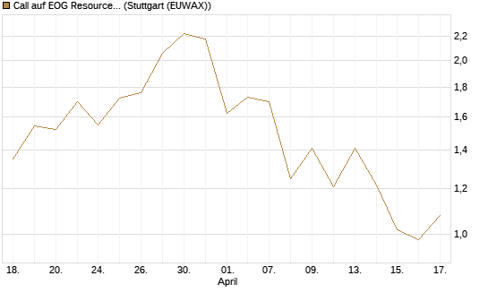 Call auf EOG Resources [Vontobel] Chart