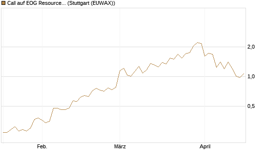 Call auf EOG Resources [Vontobel] Chart