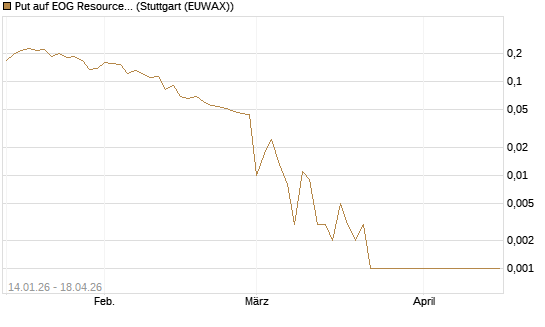 Put auf EOG Resources [Vontobel] Chart