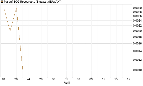 Put auf EOG Resources [Vontobel] Chart
