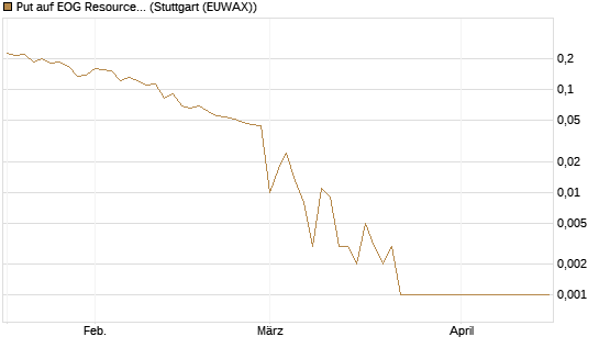 Put auf EOG Resources [Vontobel] Chart