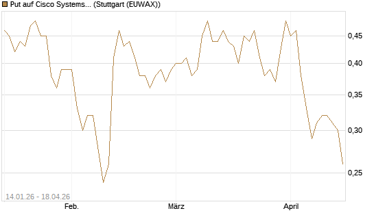Put auf Cisco Systems [Vontobel] Chart