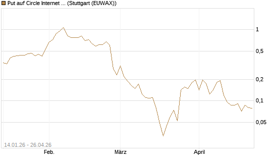 Put auf Circle Internet Group Inc. [Ordinary Shares - Class A] [Vontobel] Chart