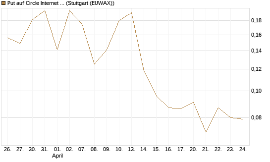 Put auf Circle Internet Group Inc. [Ordinary Shares - Class A] [Vontobel] Chart
