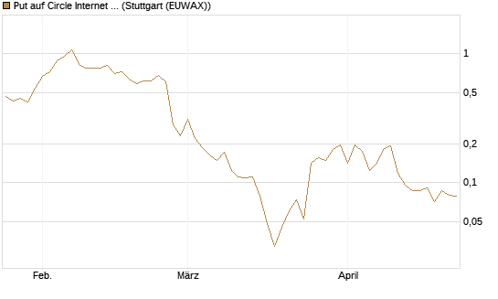 Put auf Circle Internet Group Inc. [Ordinary Shares - Class A] [Vontobel] Chart