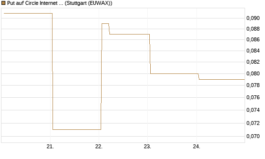 Put auf Circle Internet Group Inc. [Ordinary Shares - Class A] [Vontobel] Chart