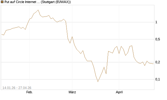 Put auf Circle Internet Group Inc. [Ordinary Shares - Class A] [Vontobel] Chart