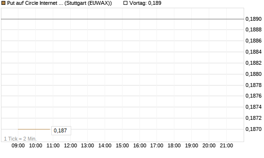Put auf Circle Internet Group Inc. [Ordinary Shares - Class A] [Vontobel] Chart