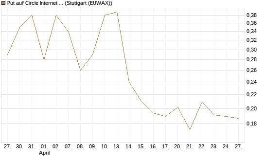 Put auf Circle Internet Group Inc. [Ordinary Shares - Class A] [Vontobel] Chart
