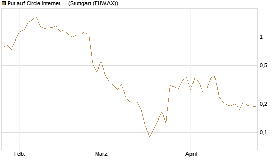 Put auf Circle Internet Group Inc. [Ordinary Shares - Class A] [Vontobel] Chart