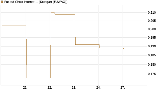Put auf Circle Internet Group Inc. [Ordinary Shares - Class A] [Vontobel] Chart