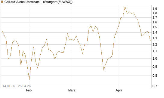 Call auf Alcoa Upstream Corp [Vontobel] Chart