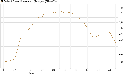 Call auf Alcoa Upstream Corp [Vontobel] Chart